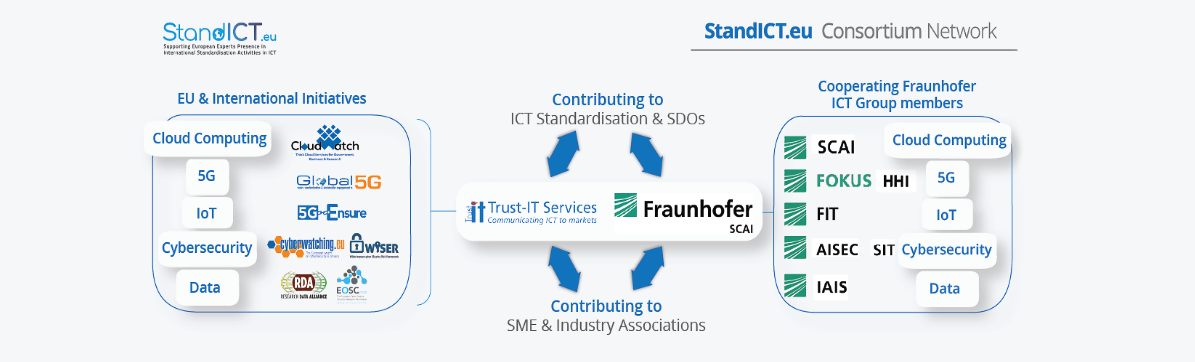 The StandICT.eu Consortium Network