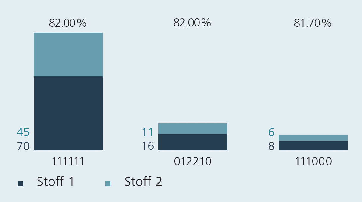 Ergebnis der Schätzung: Materialausnutzung 81,99%