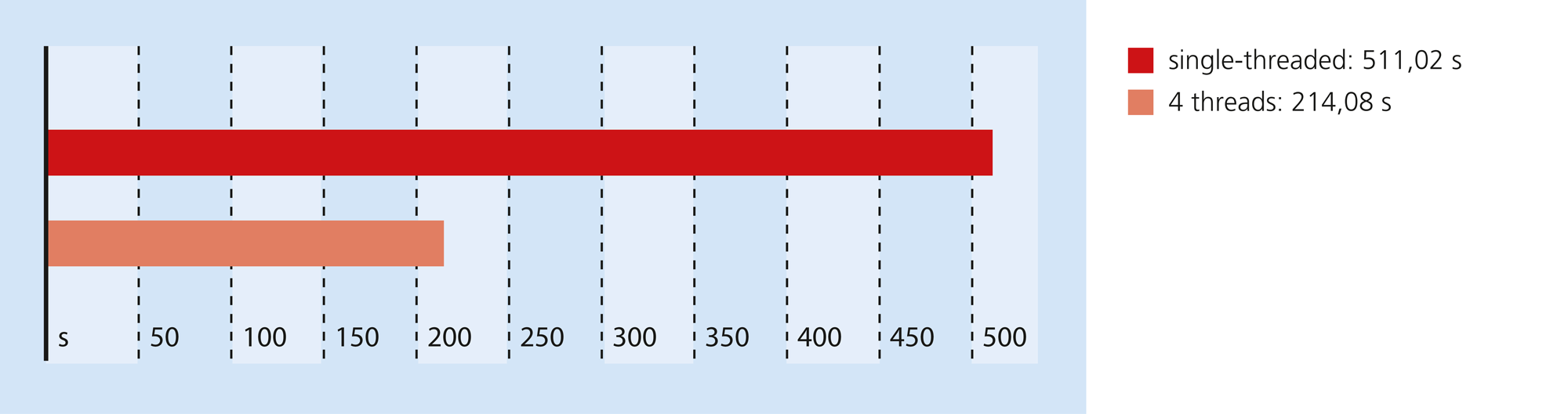 Durchsatz-Benchmarks für single- und multi-threaded Läufe von FEMZIP-ENSG. Messungen wurden an einer 38GB EnSight Gold Datei durchgeführt. (Dual Intel Xeon CPU 2.93GHz quad-core Prozessoren, 24 GB RAM)