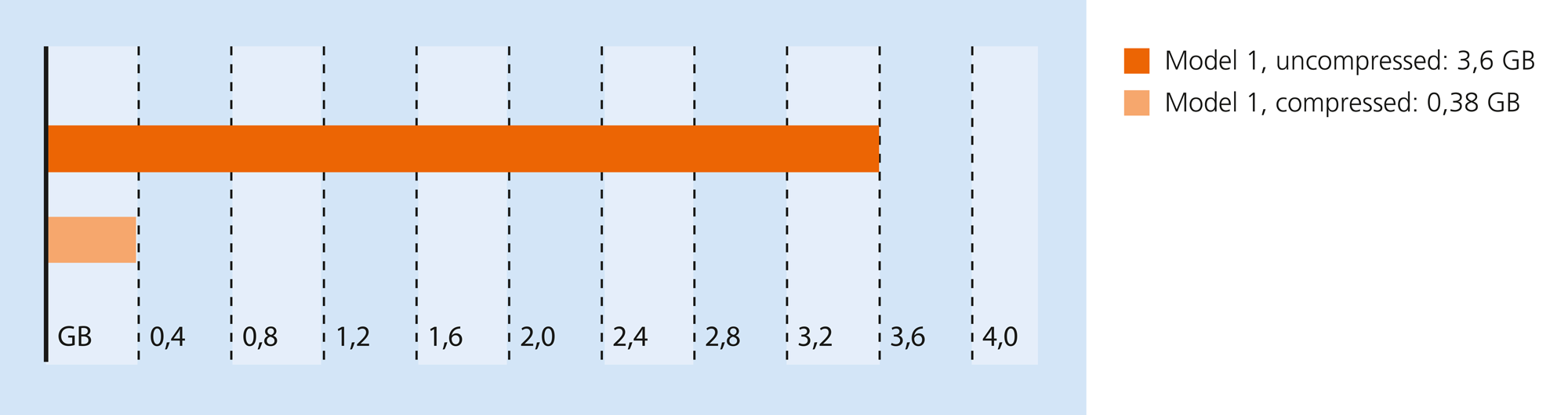 Testergebnisse für eine Nastran OP2 Datei: Automodell mit 1428719 Knoten. Lösungs Typ 103, 51 Frequenzen