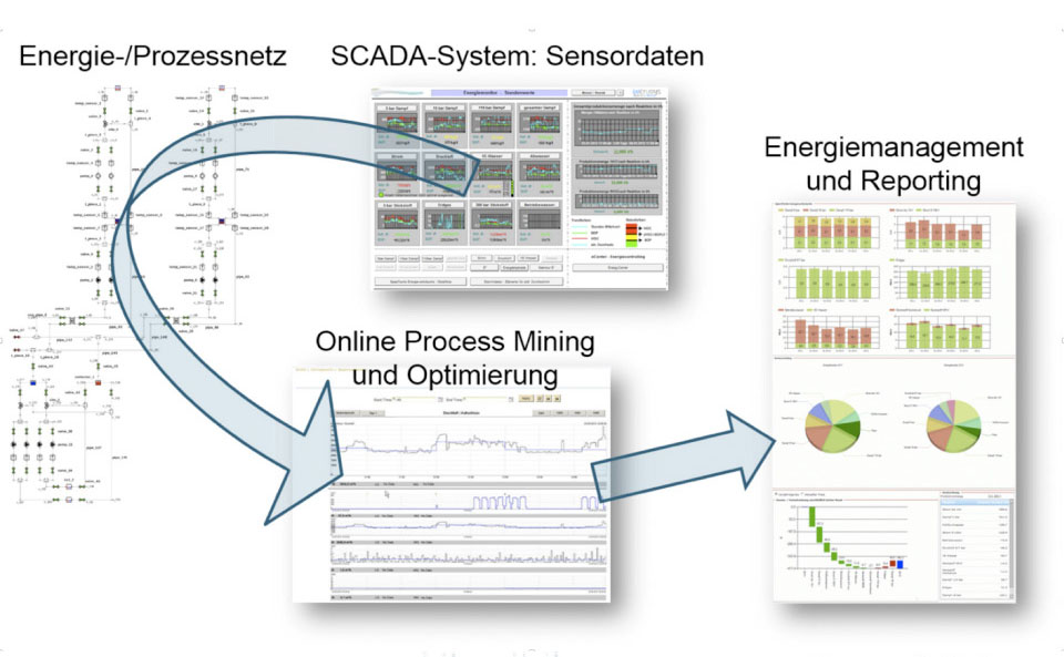 Datengetriebenes Energiemanagement für Netze