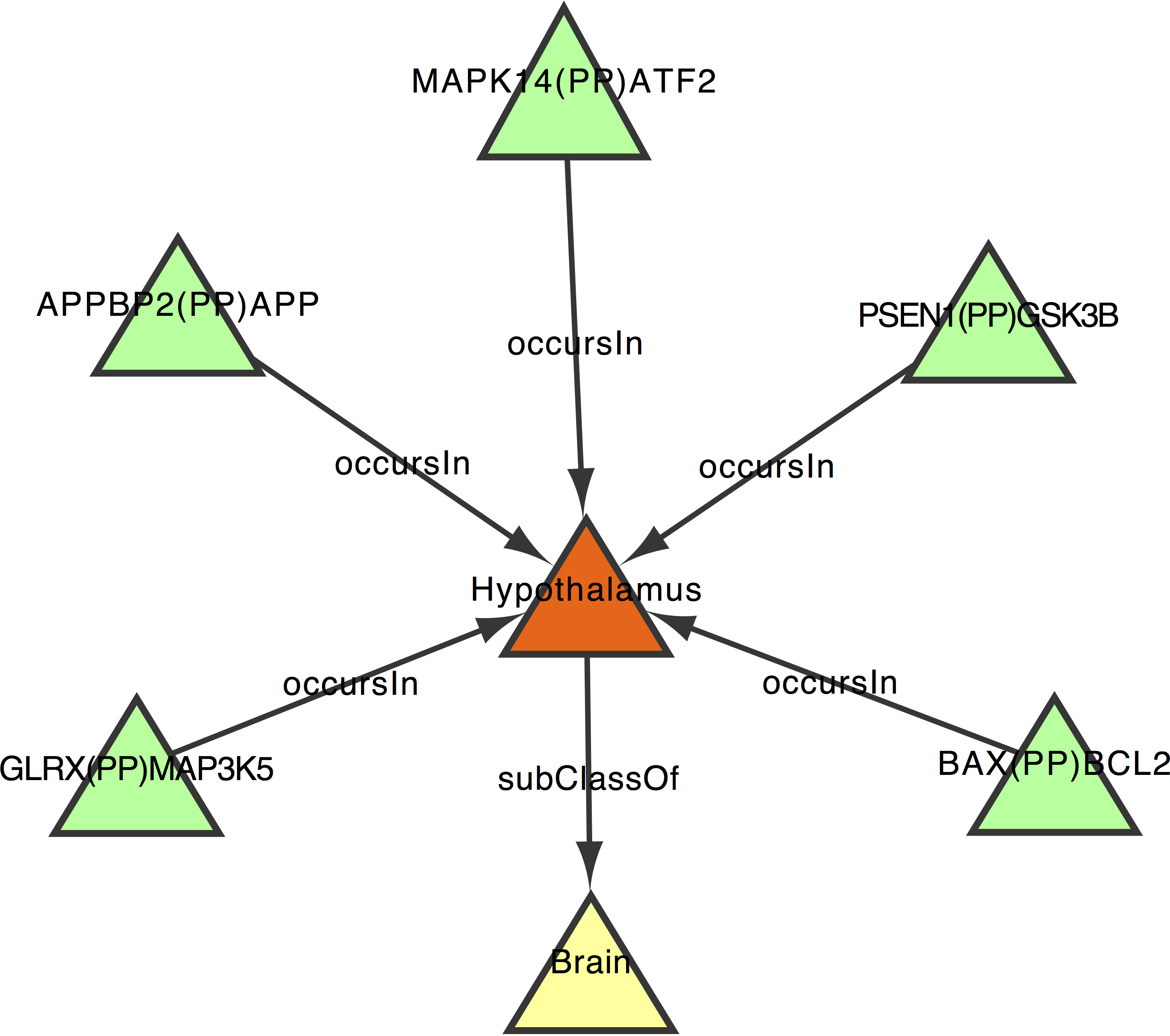 Visualization of RDF Sub-Graph in Cytoscape