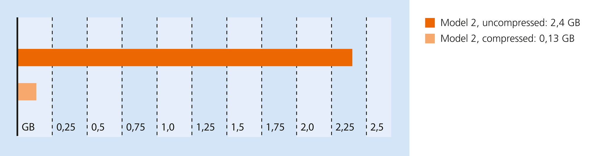 Testergebnisse für eine Nastran OP2 Datei: Automodell mit 1026074 Knoten. Lösungstyp 101, 29 Frequenzen