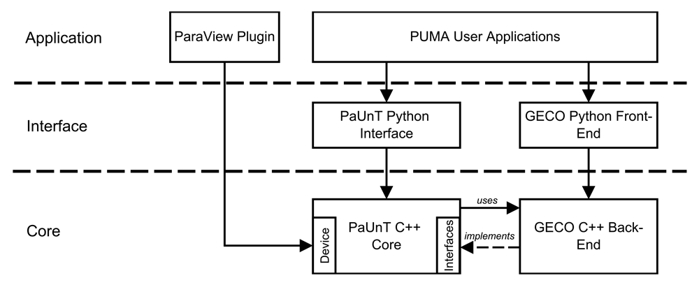 Components of the multi-layered architecture of the PUMA framework.